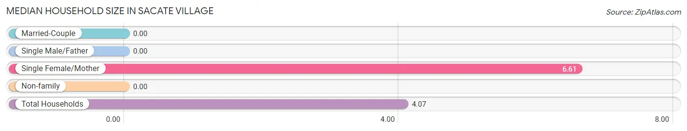 Median Household Size in Sacate Village