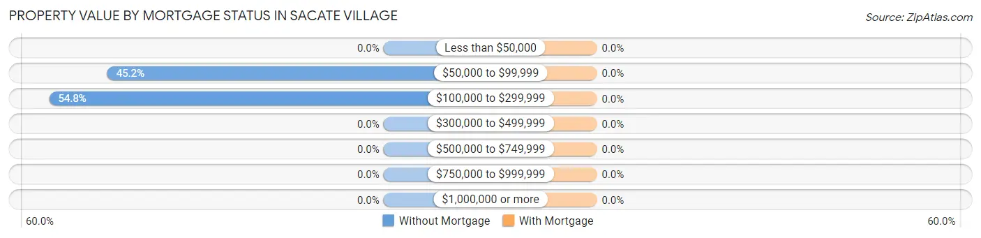 Property Value by Mortgage Status in Sacate Village