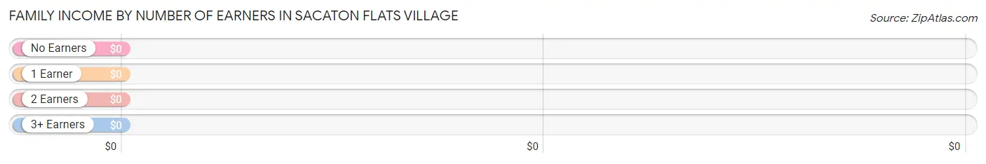 Family Income by Number of Earners in Sacaton Flats Village