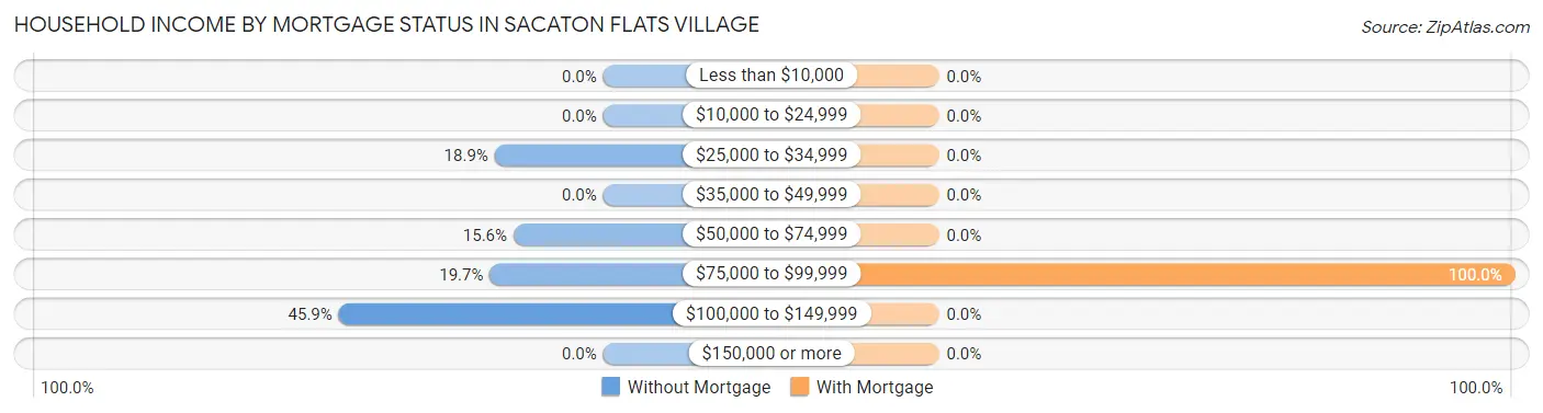 Household Income by Mortgage Status in Sacaton Flats Village