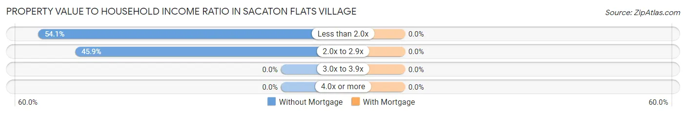 Property Value to Household Income Ratio in Sacaton Flats Village