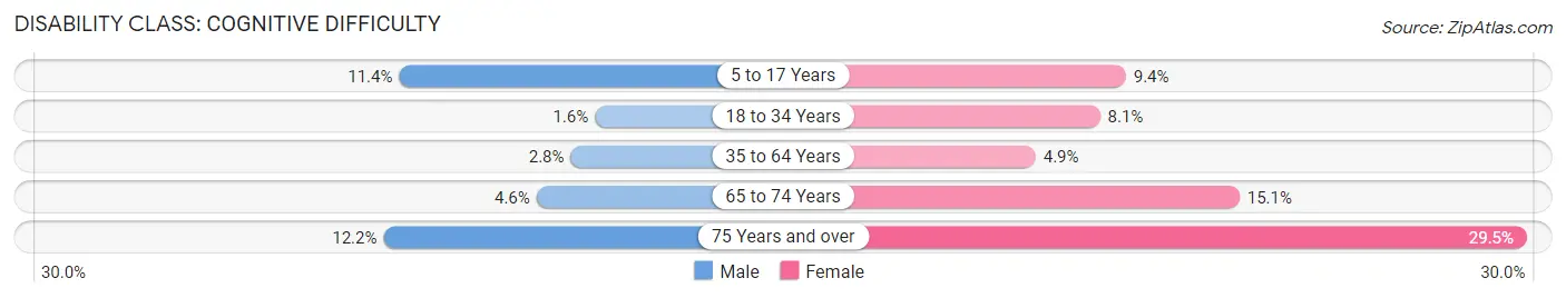 Disability in Safford: <span>Cognitive Difficulty</span>