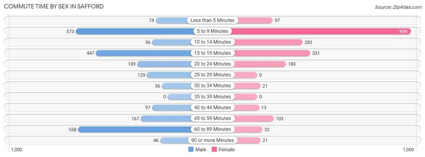 Commute Time by Sex in Safford