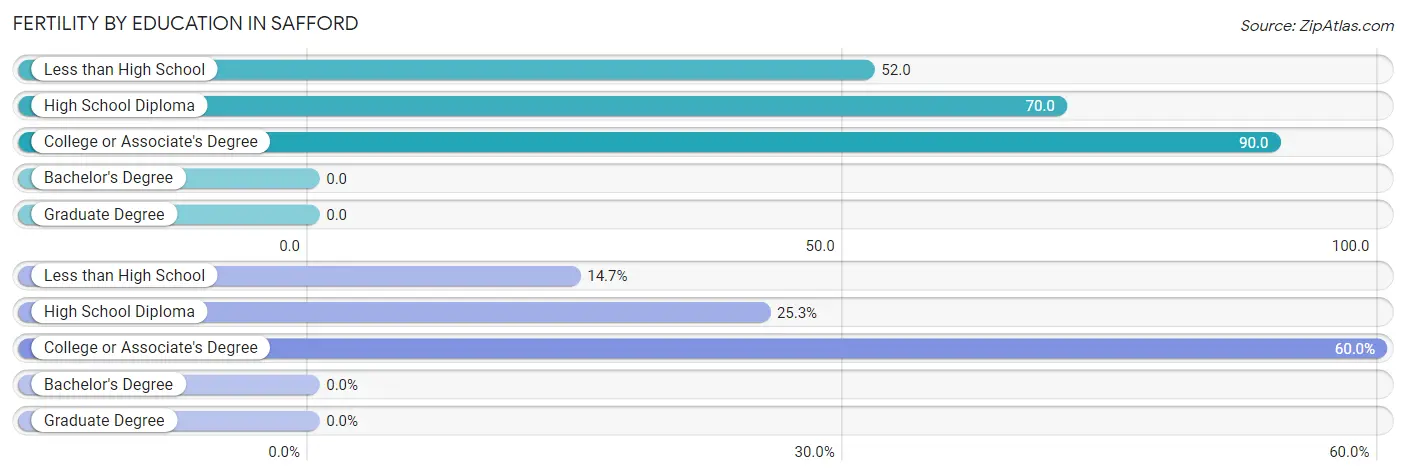 Female Fertility by Education Attainment in Safford