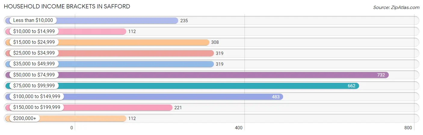 Household Income Brackets in Safford