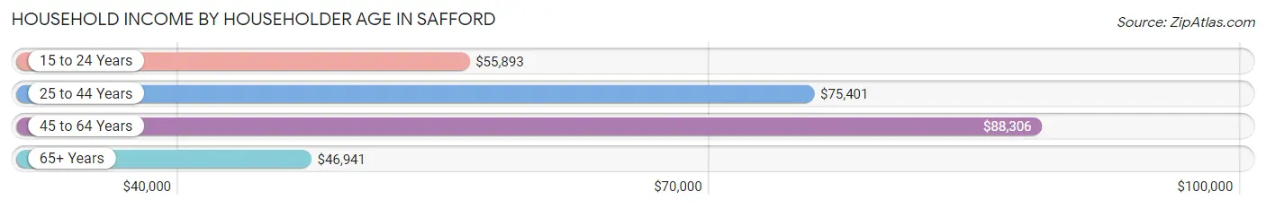 Household Income by Householder Age in Safford