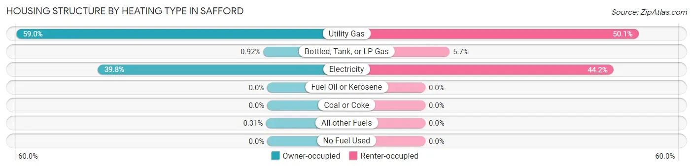 Housing Structure by Heating Type in Safford