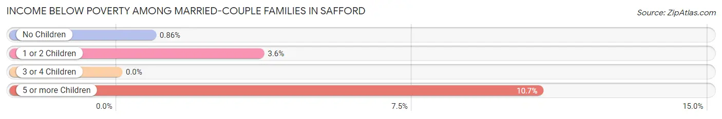 Income Below Poverty Among Married-Couple Families in Safford