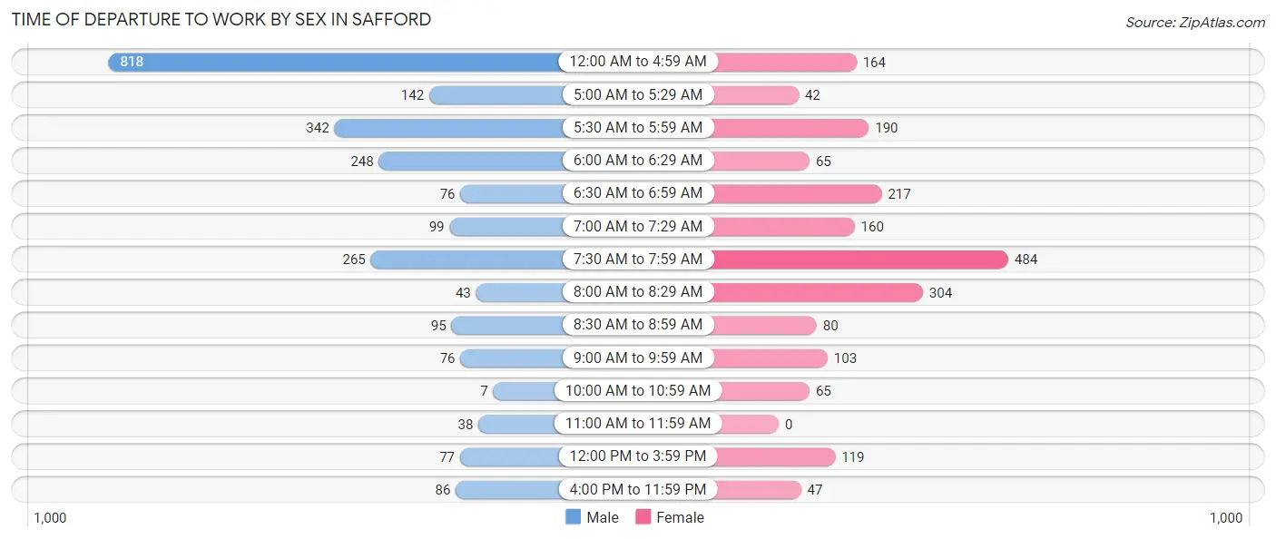 Time of Departure to Work by Sex in Safford