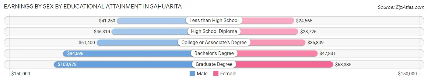 Earnings by Sex by Educational Attainment in Sahuarita