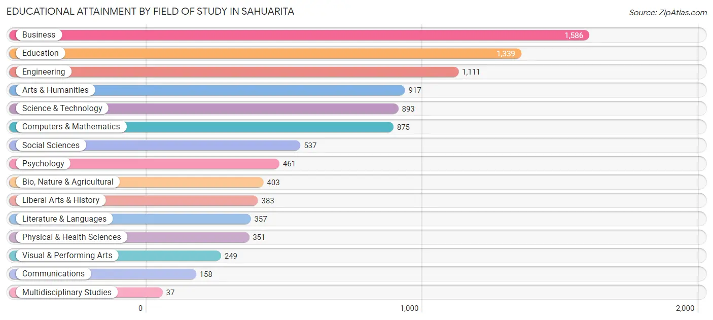 Educational Attainment by Field of Study in Sahuarita