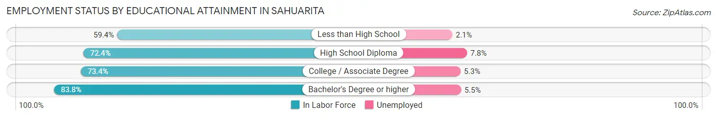 Employment Status by Educational Attainment in Sahuarita