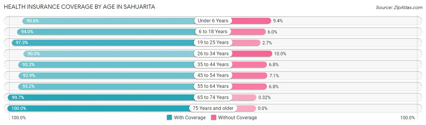 Health Insurance Coverage by Age in Sahuarita