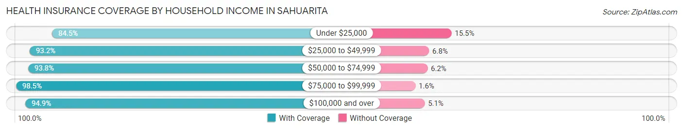 Health Insurance Coverage by Household Income in Sahuarita