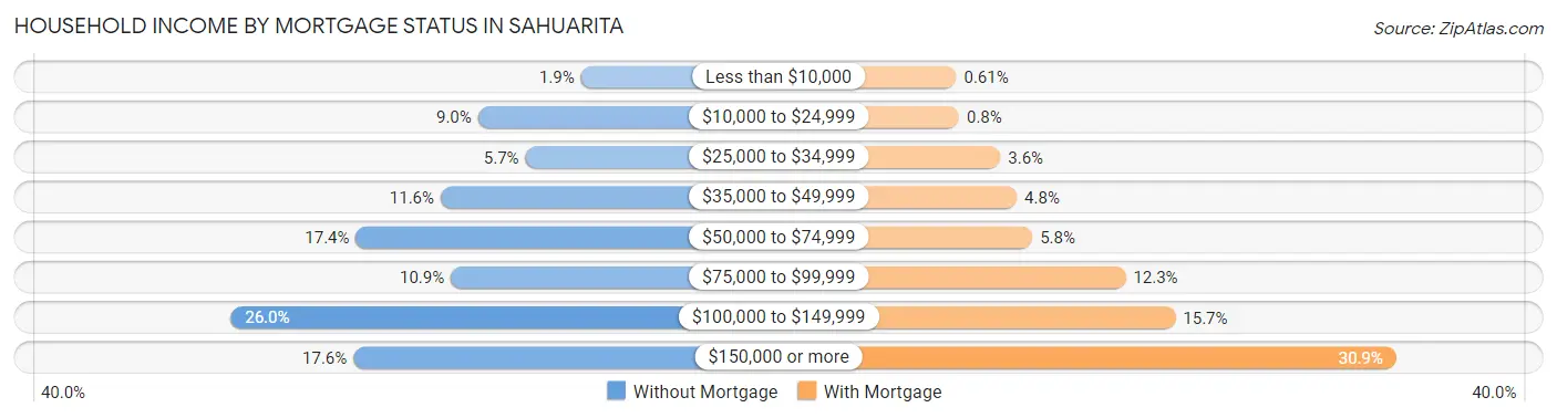Household Income by Mortgage Status in Sahuarita