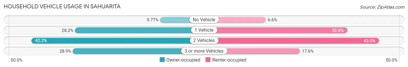 Household Vehicle Usage in Sahuarita