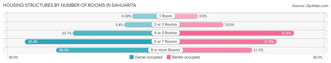 Housing Structures by Number of Rooms in Sahuarita