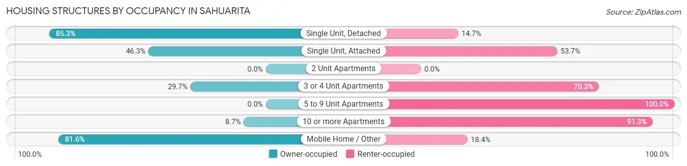 Housing Structures by Occupancy in Sahuarita