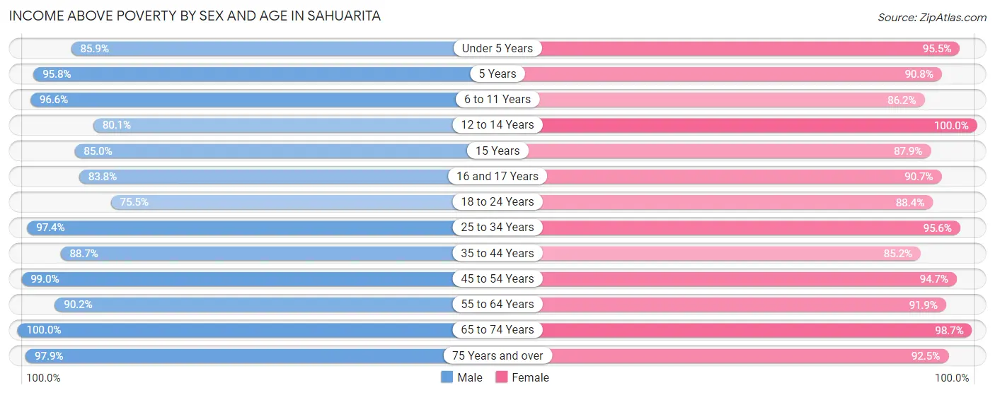 Income Above Poverty by Sex and Age in Sahuarita