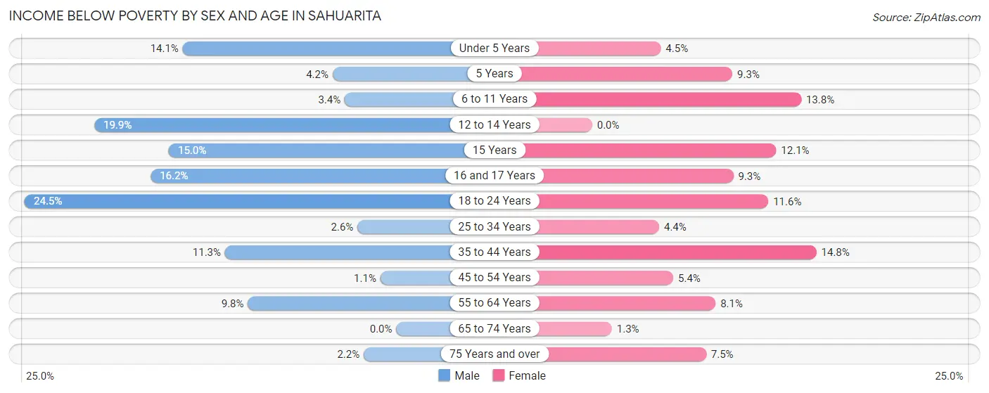 Income Below Poverty by Sex and Age in Sahuarita