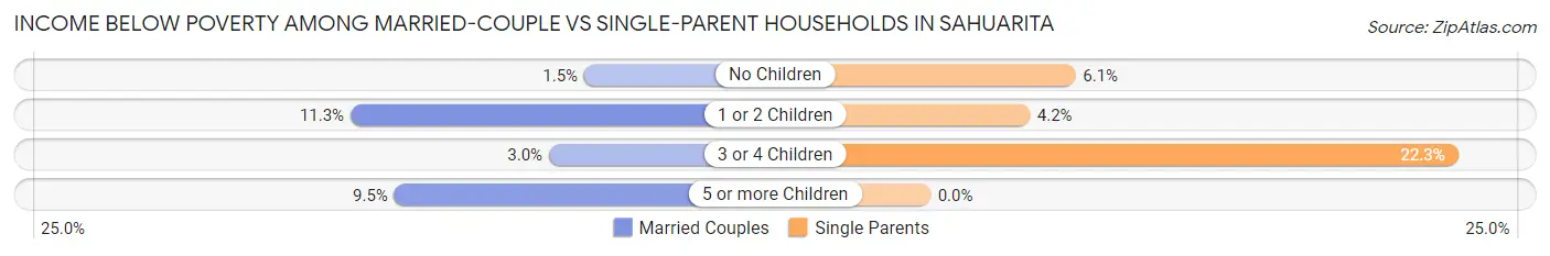 Income Below Poverty Among Married-Couple vs Single-Parent Households in Sahuarita