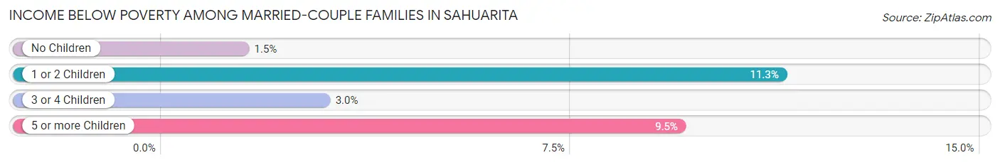 Income Below Poverty Among Married-Couple Families in Sahuarita