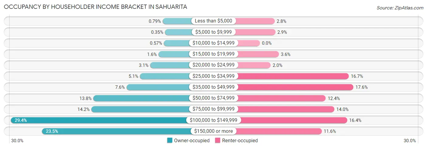 Occupancy by Householder Income Bracket in Sahuarita