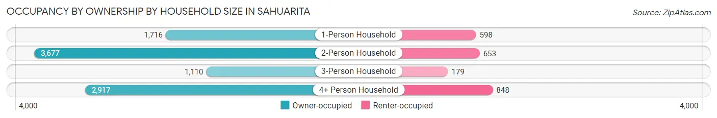 Occupancy by Ownership by Household Size in Sahuarita