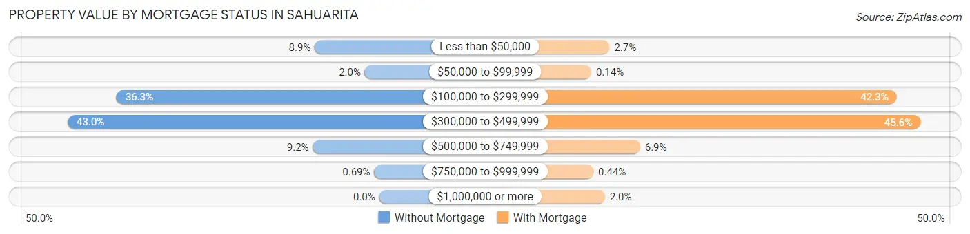 Property Value by Mortgage Status in Sahuarita