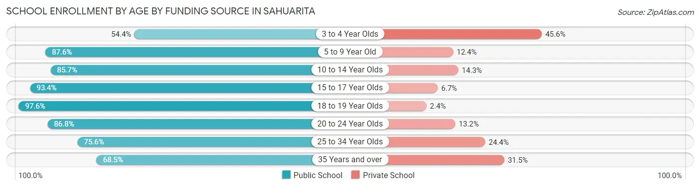 School Enrollment by Age by Funding Source in Sahuarita