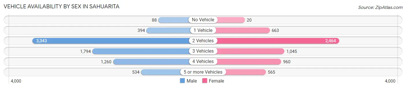 Vehicle Availability by Sex in Sahuarita