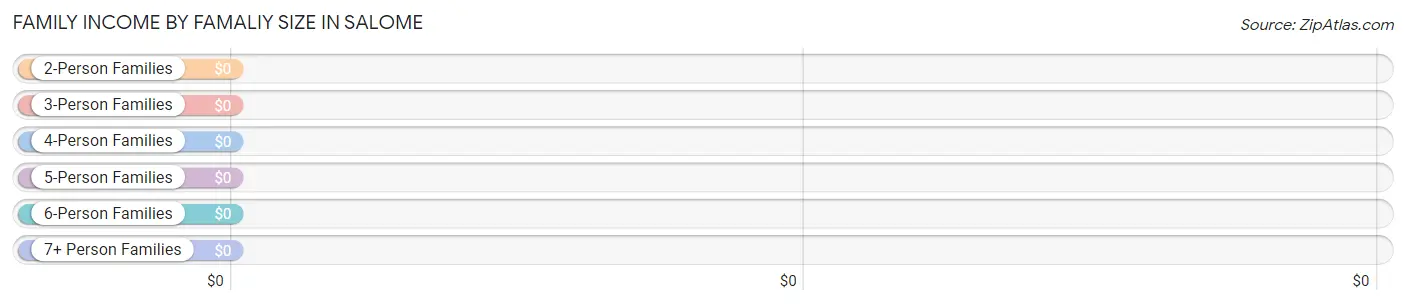 Family Income by Famaliy Size in Salome