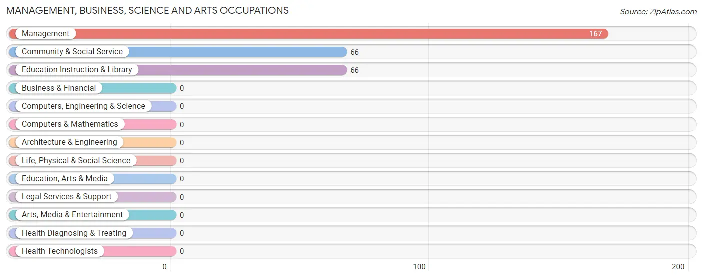 Management, Business, Science and Arts Occupations in Salome