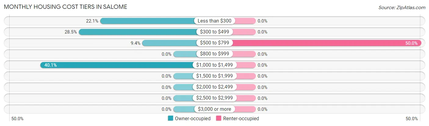 Monthly Housing Cost Tiers in Salome