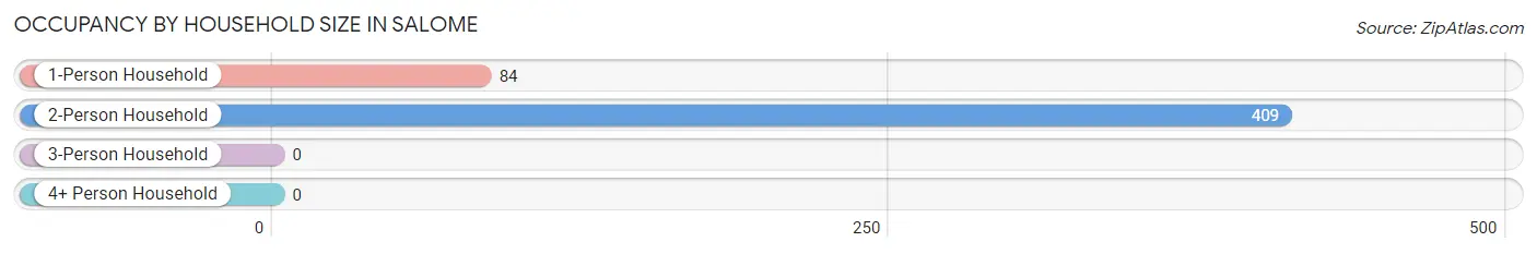 Occupancy by Household Size in Salome