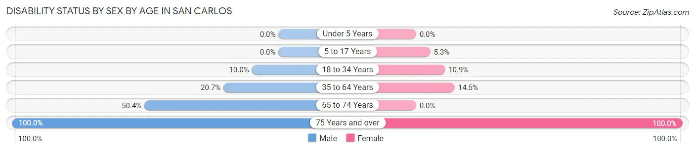 Disability Status by Sex by Age in San Carlos