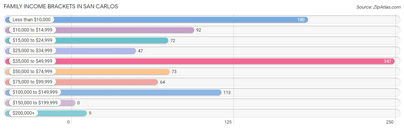 Family Income Brackets in San Carlos