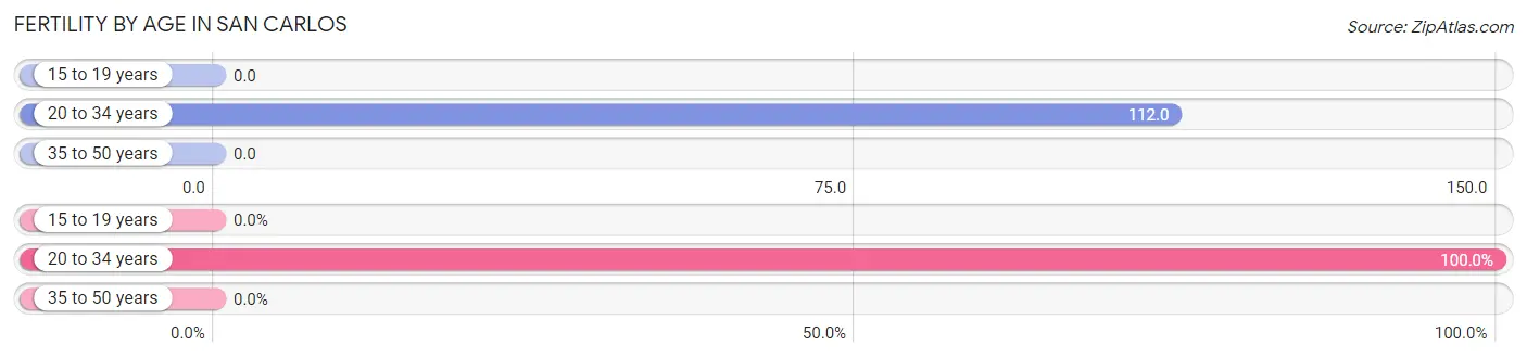 Female Fertility by Age in San Carlos