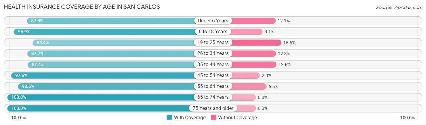Health Insurance Coverage by Age in San Carlos