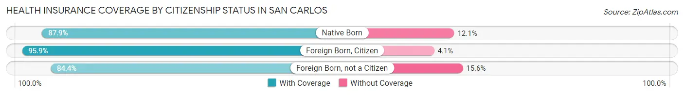 Health Insurance Coverage by Citizenship Status in San Carlos
