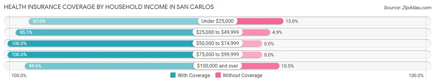 Health Insurance Coverage by Household Income in San Carlos