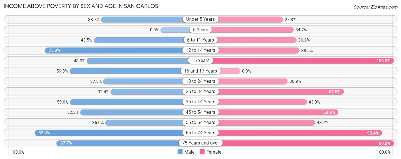 Income Above Poverty by Sex and Age in San Carlos