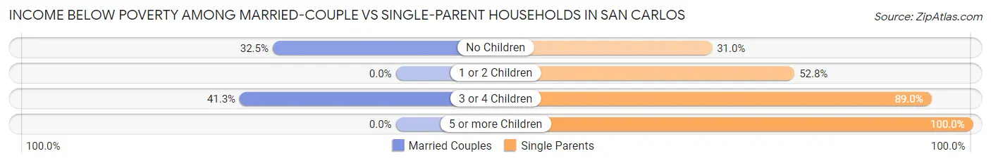 Income Below Poverty Among Married-Couple vs Single-Parent Households in San Carlos