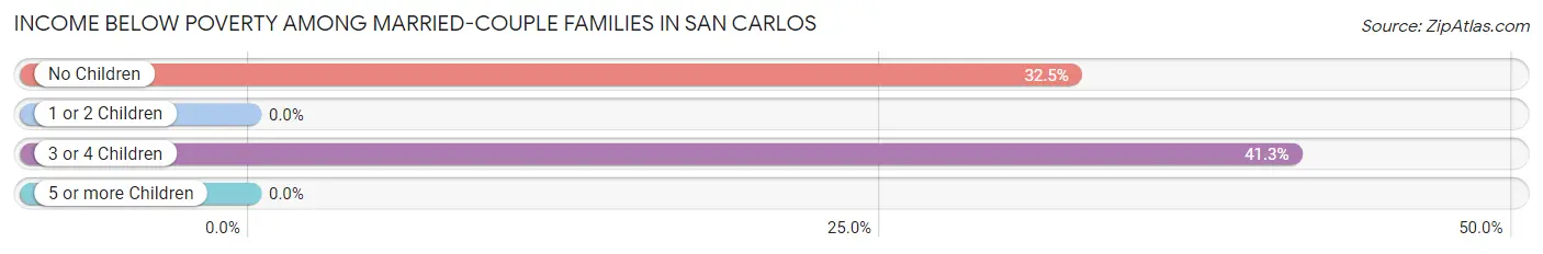 Income Below Poverty Among Married-Couple Families in San Carlos
