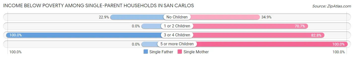 Income Below Poverty Among Single-Parent Households in San Carlos