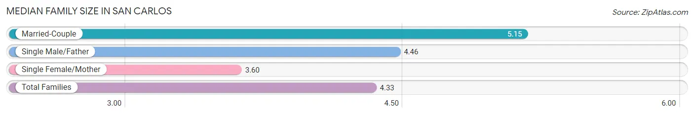 Median Family Size in San Carlos