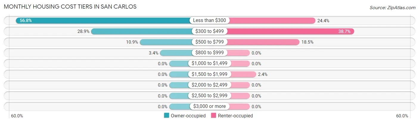 Monthly Housing Cost Tiers in San Carlos