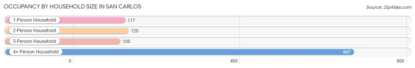 Occupancy by Household Size in San Carlos