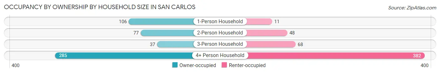 Occupancy by Ownership by Household Size in San Carlos