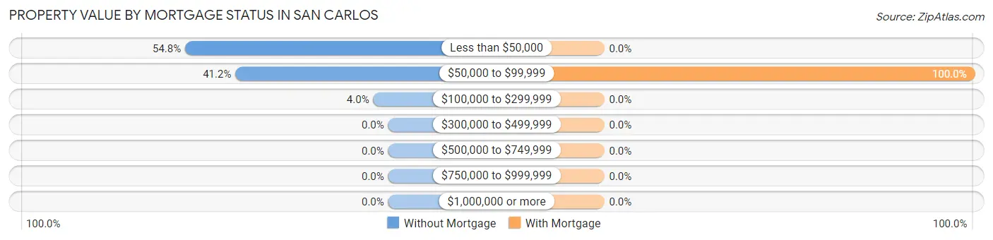 Property Value by Mortgage Status in San Carlos